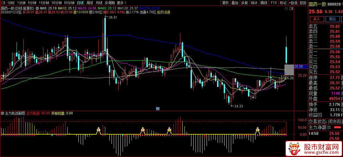 通达信〖主力轨迹〗副图+选股指标 资金控盘与量价背离