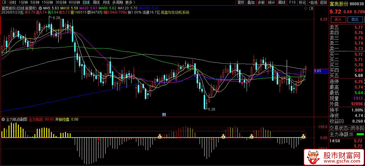 通达信〖主力轨迹〗副图+选股指标_展示图_03