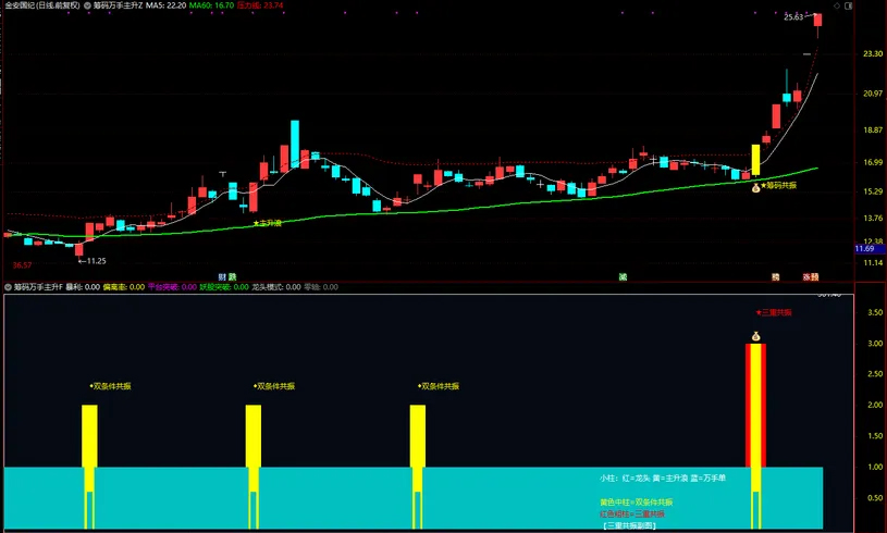 通达信【筹码万手主升】主副图+选股_展示图_03