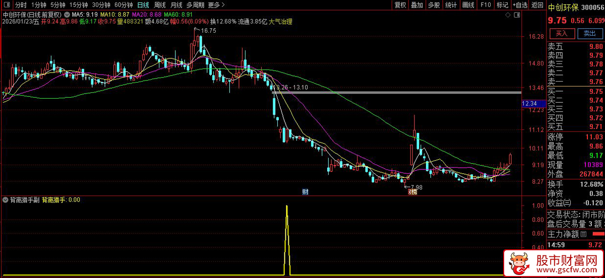 通达信〖背离猎手〗副图+选股 识别股票价格与移动平均线之间的背离情况