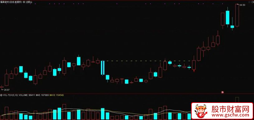 通达信〖放量过银山〗主图+选股_展示图_03