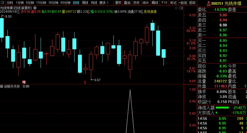 【金钻创板天天好】创业板今买明卖短线操作利器_展示图_03