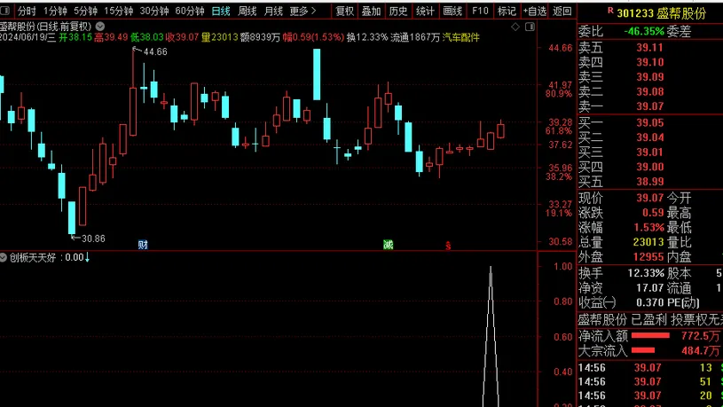 【金钻创板天天好】创业板今买明卖短线操作利器_展示图_07