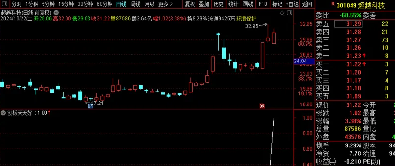 【金钻创板天天好】创业板今买明卖短线操作利器_展示图_09