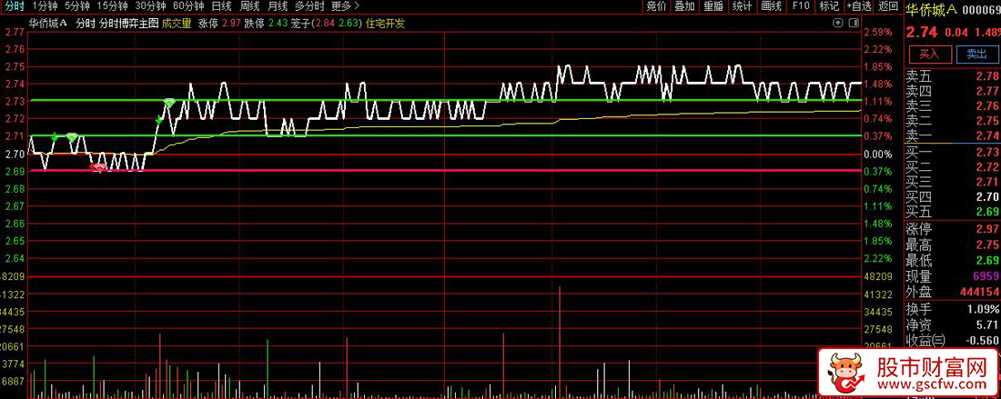 通达信〖分时博弈〗分时主图T0交易信号 分时低吸高抛入场出场