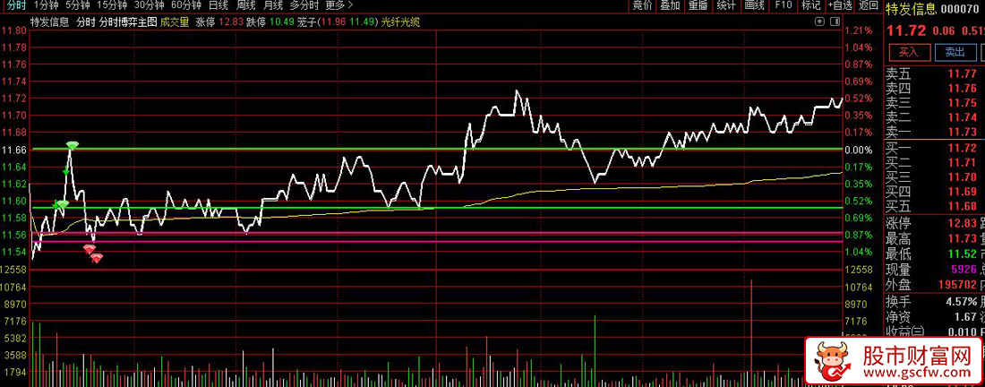 通达信〖分时博弈〗分时主图T0交易信号_展示图_02