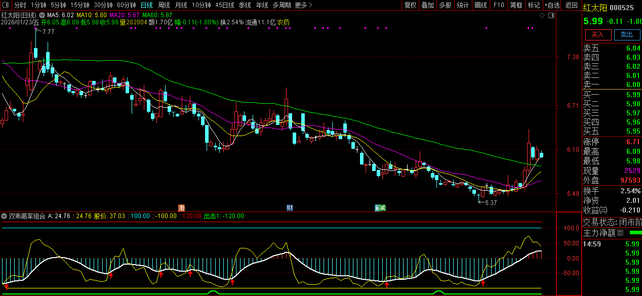 通达信〖双乖离率组合〗副图指标 策略偏向震荡市中的高抛低吸