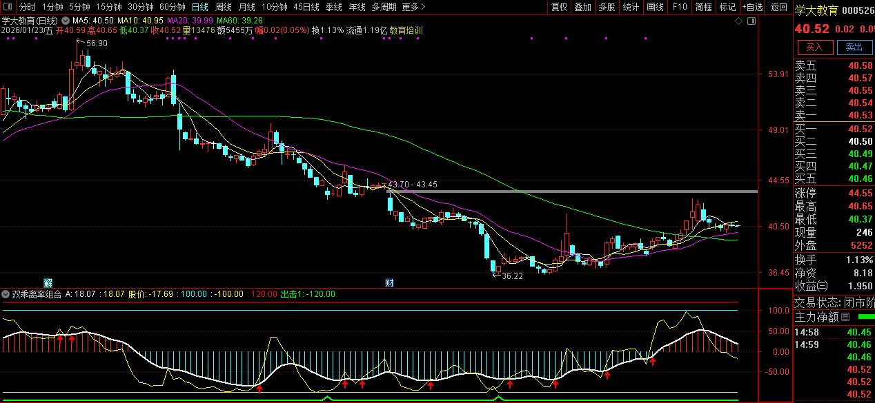 通达信〖双乖离率组合〗副图指标_展示图_02