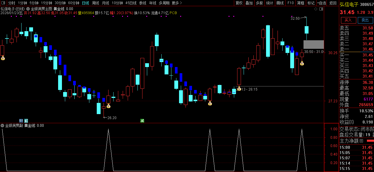 通达信〖金银满贯〗主副图指标 判断市场趋势强弱和主力资金动向