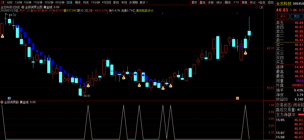 通达信〖金银满贯〗主副图指标_展示图_02