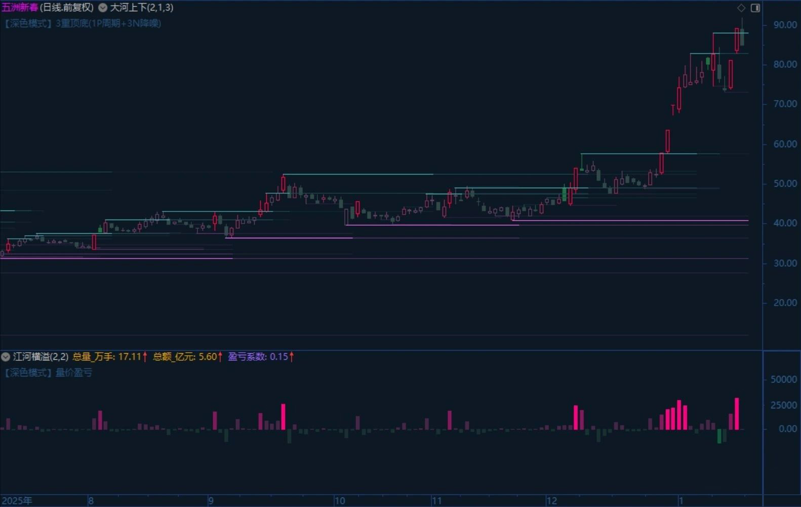 【渐变顶底】主图(大河上下)+副图(江河横溢)  辅助判断关键支撑与阻力位