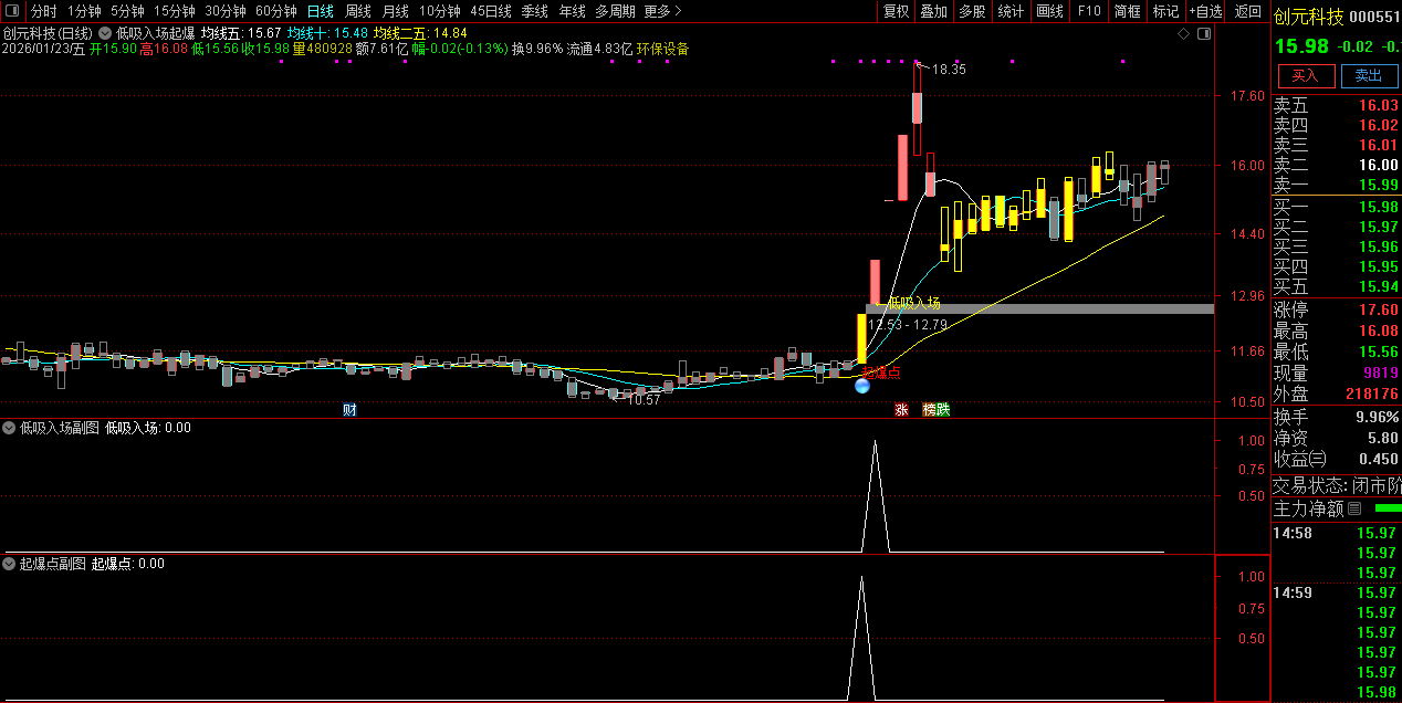 通达信〖低吸入场起爆点〗主副图+选股 捕捉放量突破关键压力位且接近涨停的强势启动行