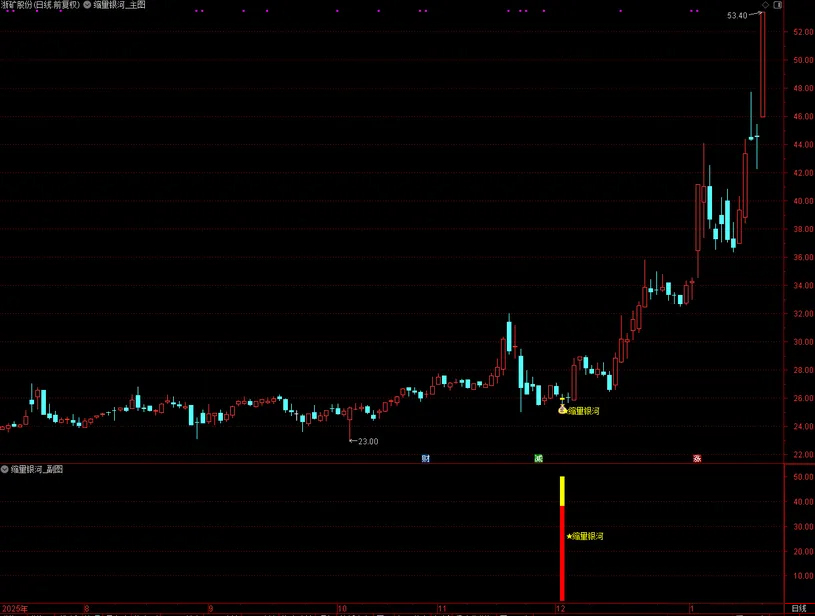 通达信〖缩量银河〗主副图+选股指标_展示图_04
