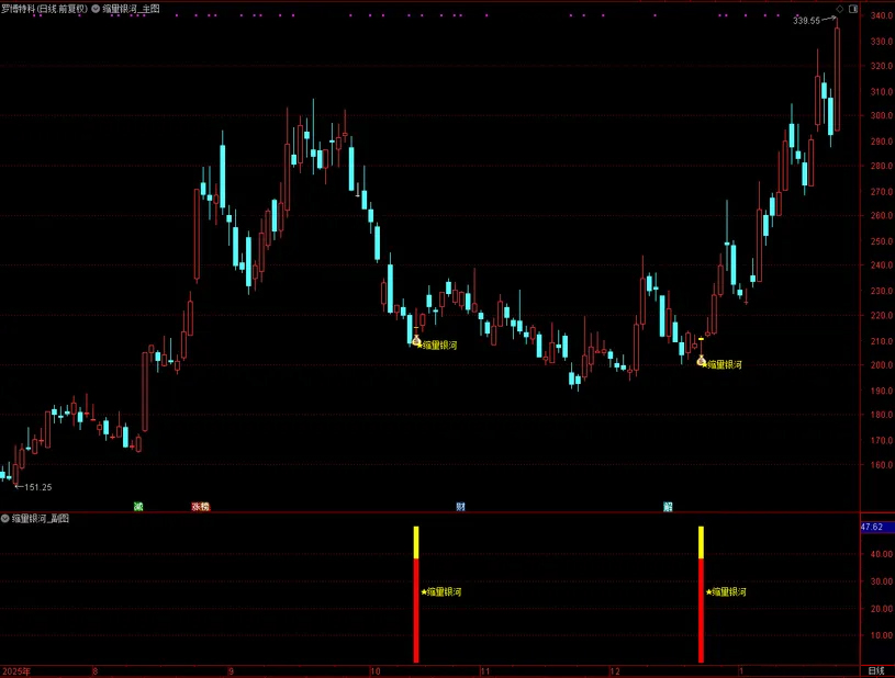 通达信〖缩量银河〗主副图+选股指标_展示图_03
