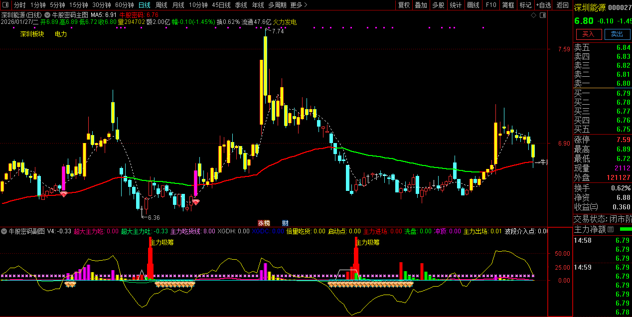 通达信〖牛股密码〗牛散的秘密 识别潜在的强势股启动时机 主副图+选股