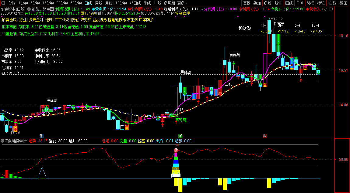 通达信〖孤影走势〗判断股价的强弱趋势、主力资金动向及关键买卖点_展示图_01