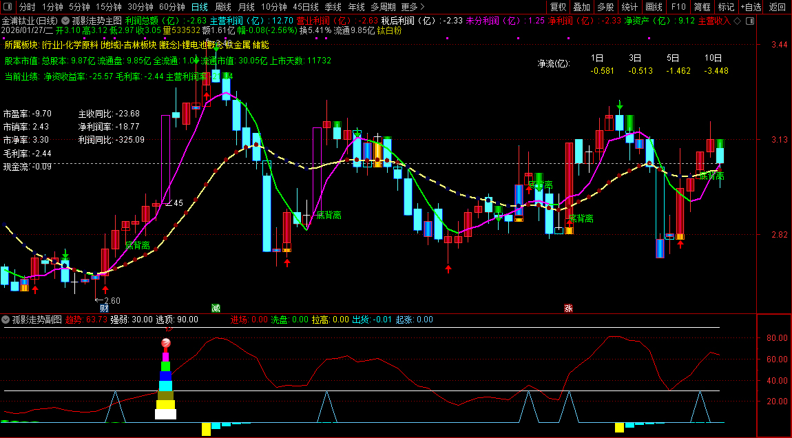 通达信〖孤影走势〗判断股价的强弱趋势、主力资金动向及关键买卖点_展示图_04
