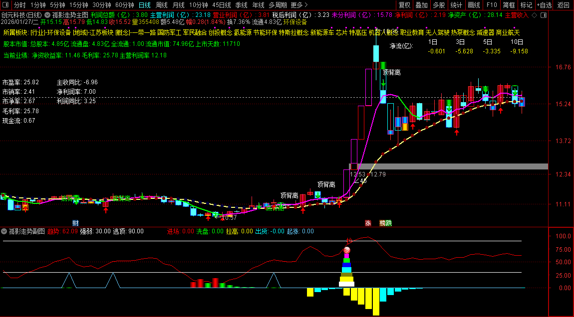 通达信〖孤影走势〗判断股价的强弱趋势、主力资金动向及关键买卖点_展示图_05