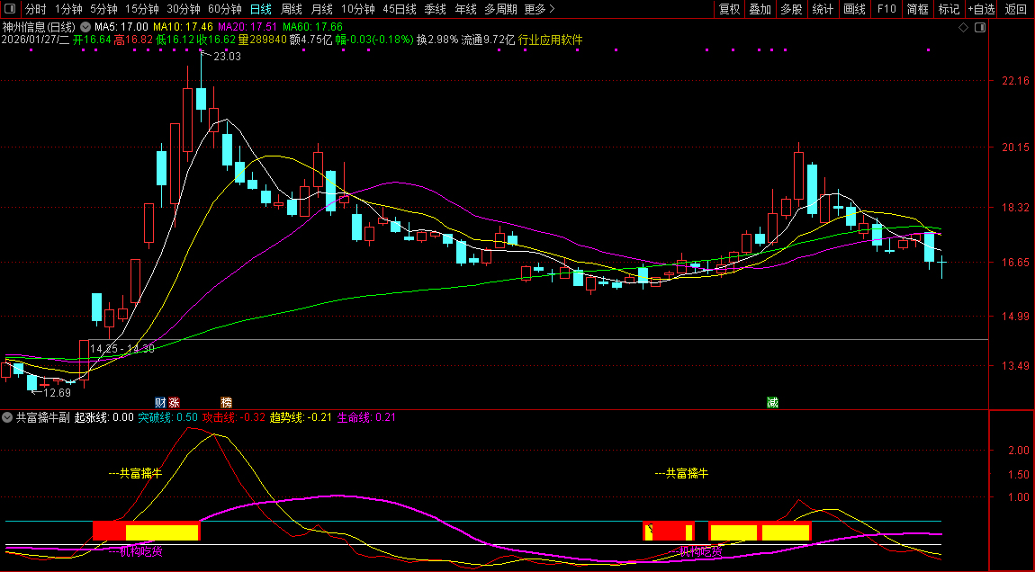 通达信〖共富擒牛〗副图+选股_展示图_01