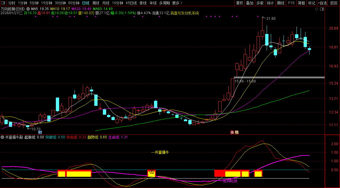 通达信〖共富擒牛〗副图+选股_展示图_04