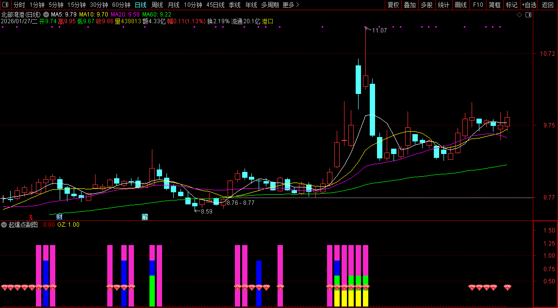 通达信〖起爆点〗副图指标_展示图_01