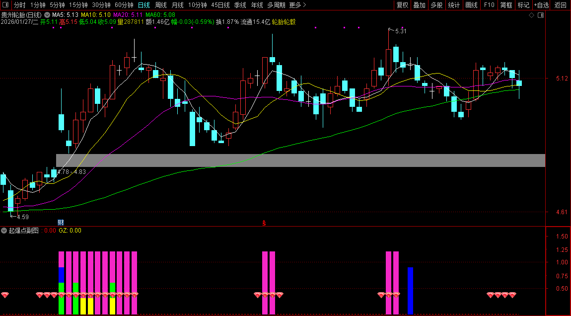 通达信〖起爆点〗副图指标_展示图_03
