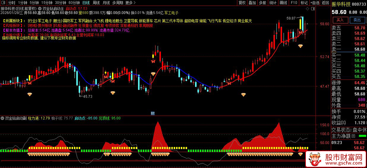 通达信〖双金钻启动〗主副图+选股_展示图_01