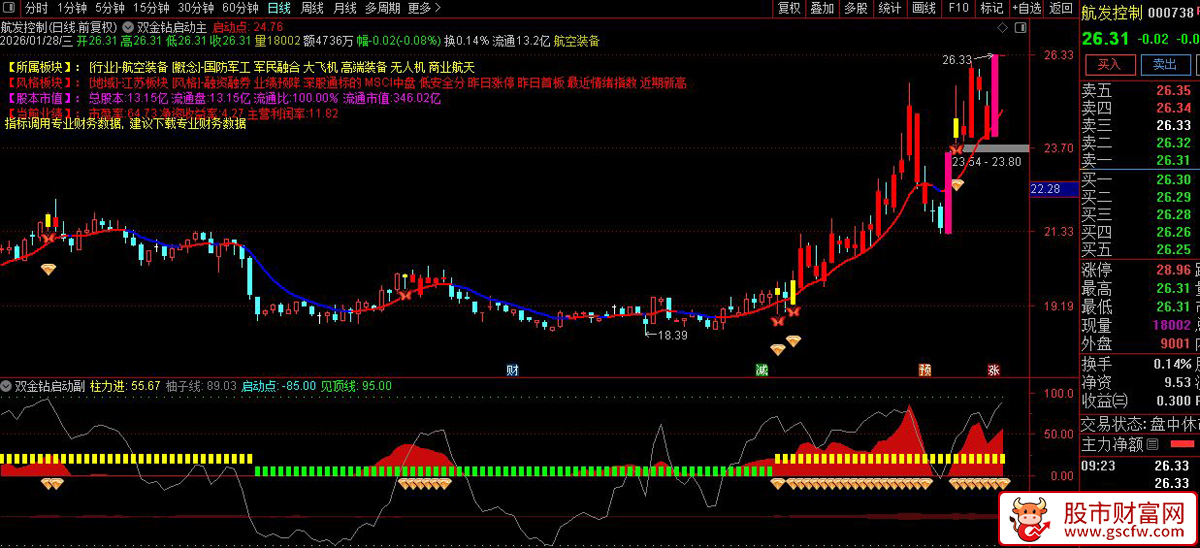 通达信〖双金钻启动〗主副图+选股_展示图_03