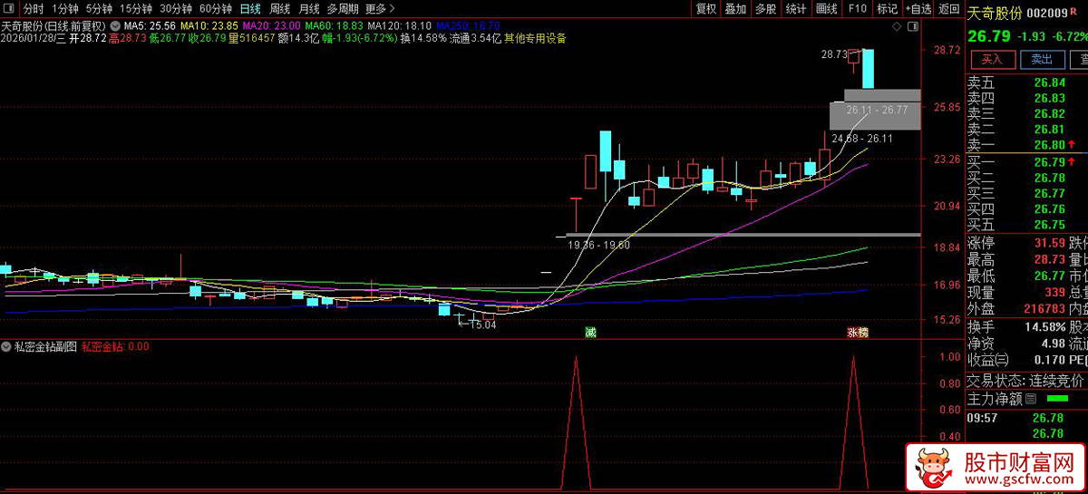 通达信〖私密金钻预警〗副图+选股指标_展示图_04
