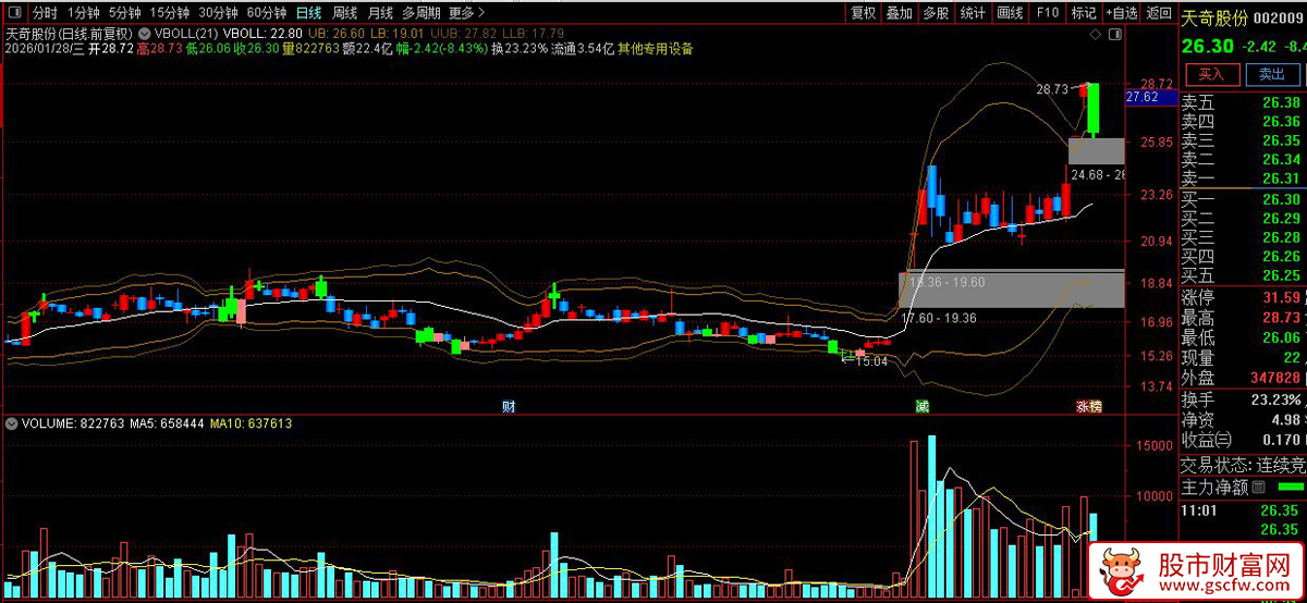 通达信〖量价布林〗主图指标_展示图_01