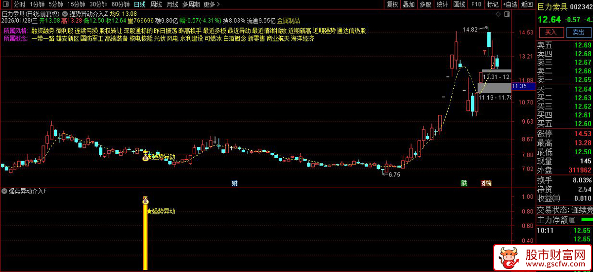 通达信〖强势异动介入〗套装指标_展示图_02
