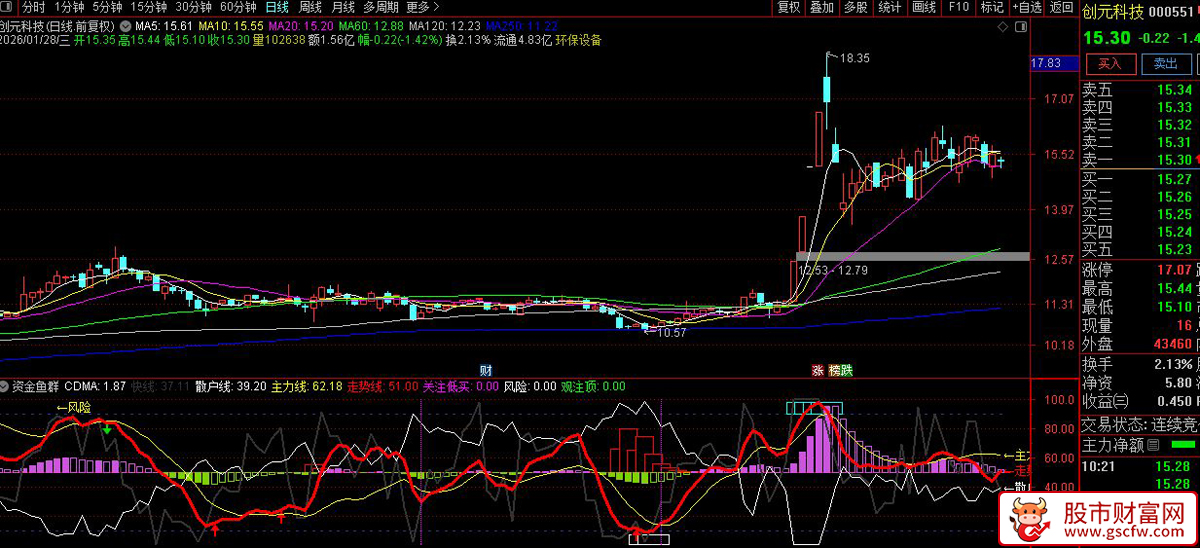 通达信〖资金鱼群〗副图指标_展示图_04