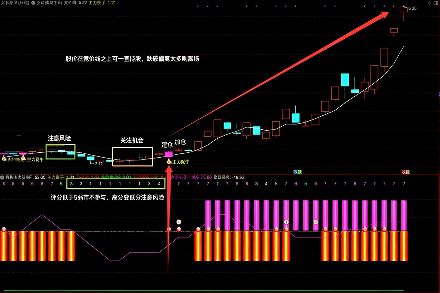 通达信【机构主力捉牛】主副图选股_展示图_03