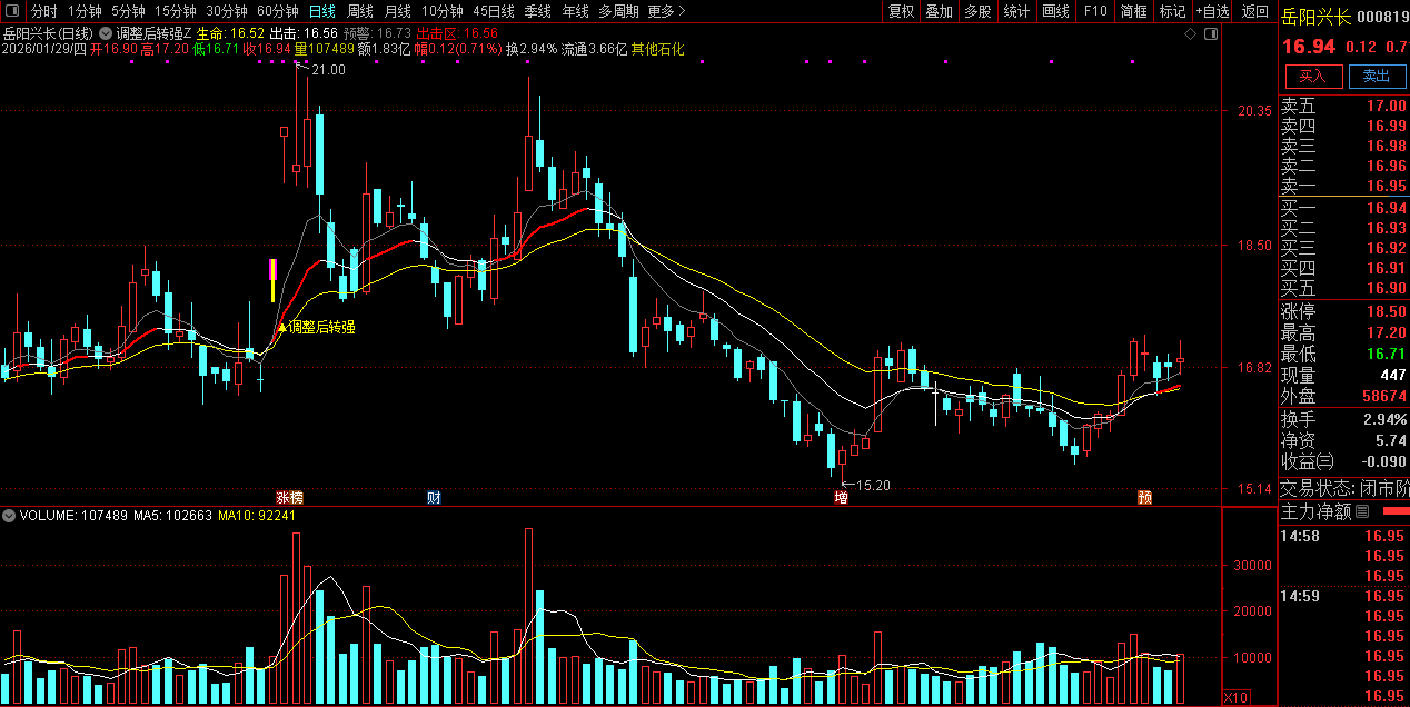通达信〖调整后出击〗主图+选股_展示图_05