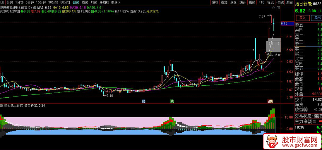 通达信〖资金进出跟踪〗副图指标_展示图_05
