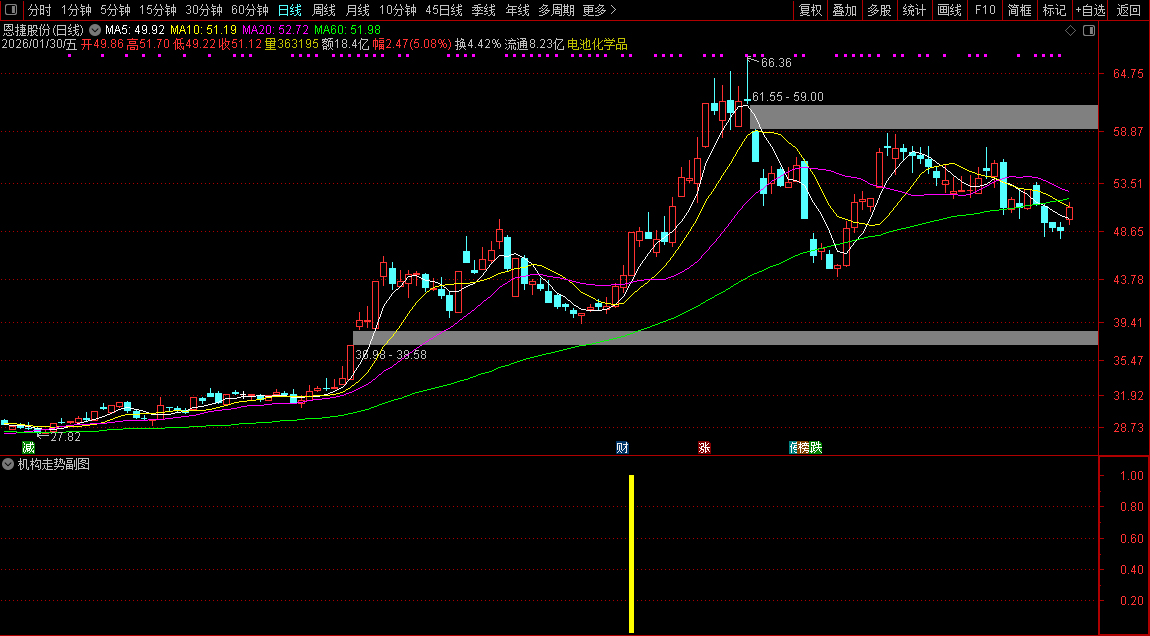通达信〖机构走势〗副图+选股指标 机构启动入场