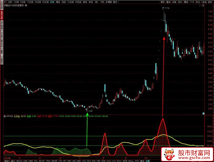 通达信〖震荡顶底〗副图指标 整体策略偏向于低吸高抛 适合震荡市中捕捉波段机会