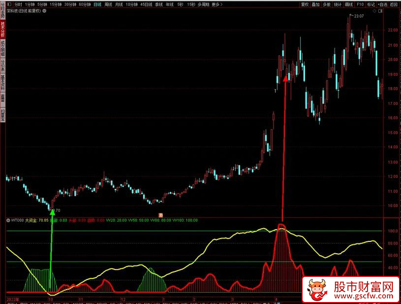 通达信〖震荡顶底〗副图指标_展示图_02