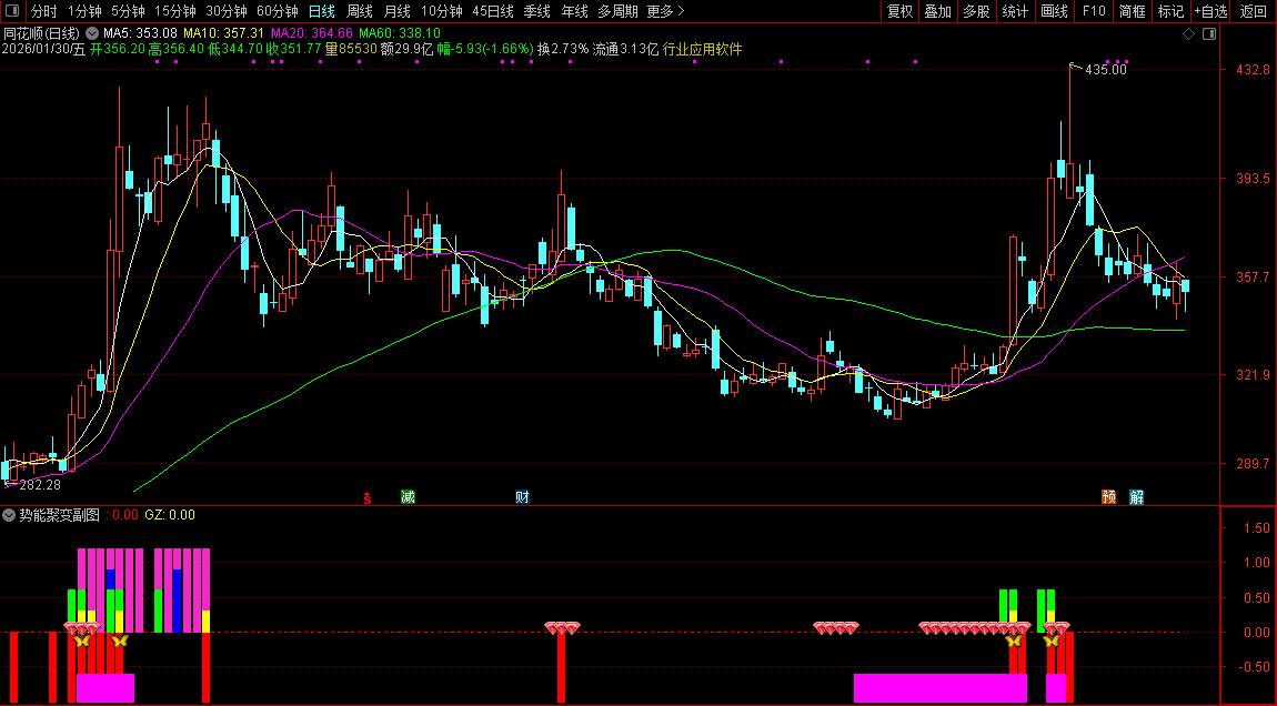 通达信〖势能聚变〗主图+选股 判断市场多空力量与趋势强度