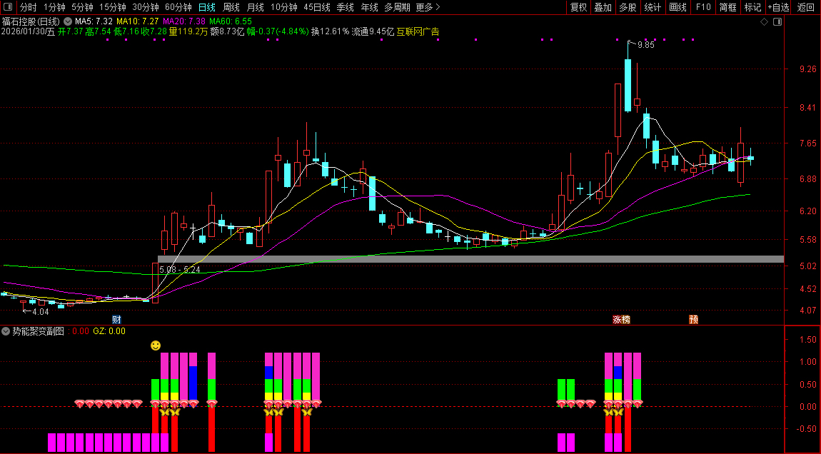 通达信〖势能聚变〗主图+选股_展示图_02