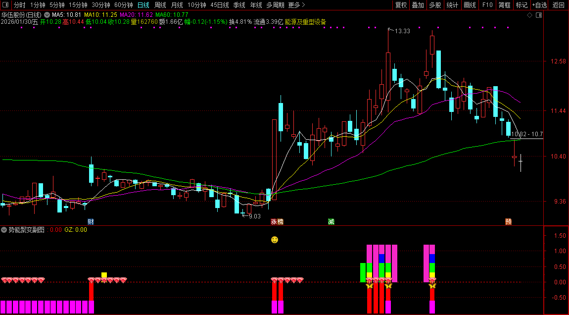 通达信〖势能聚变〗主图+选股_展示图_04