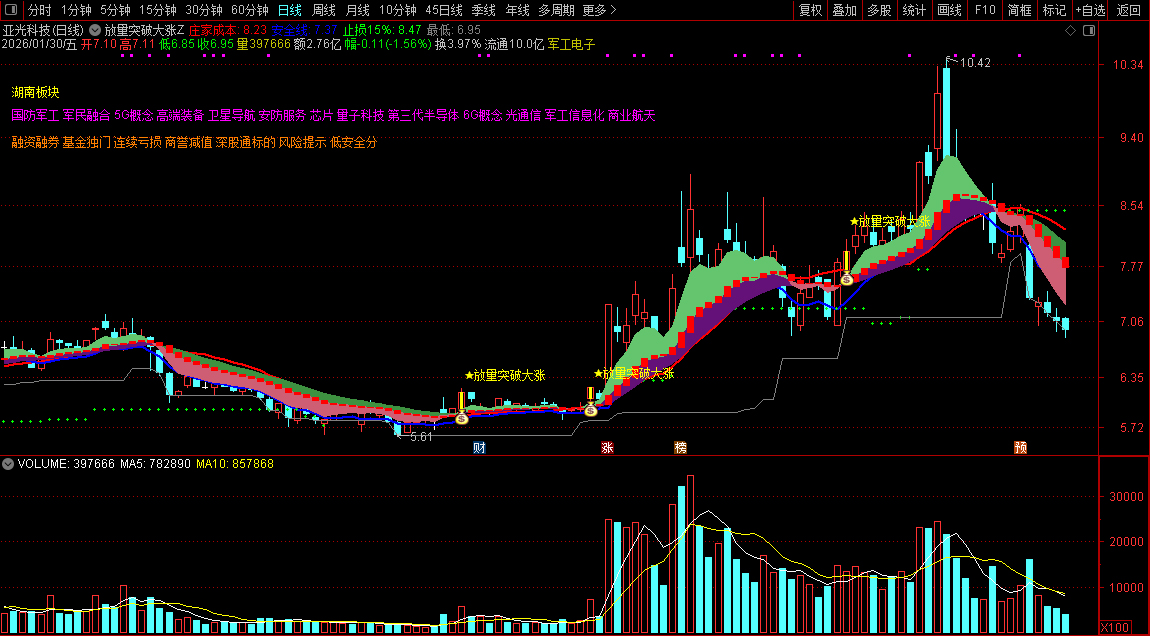 通达信〖放量突破大涨战法〗主图+选股 捕捉主升浪 买卖信号一目了然