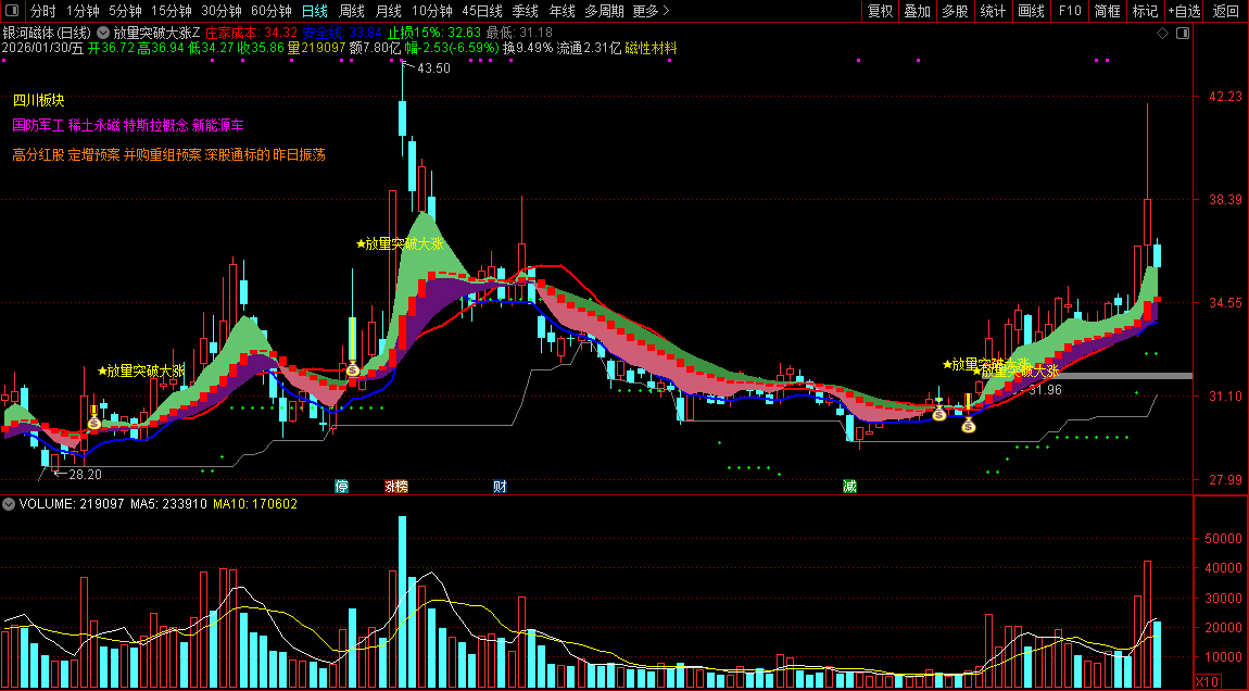 通达信〖放量突破大涨战法〗主图+选股_展示图_02