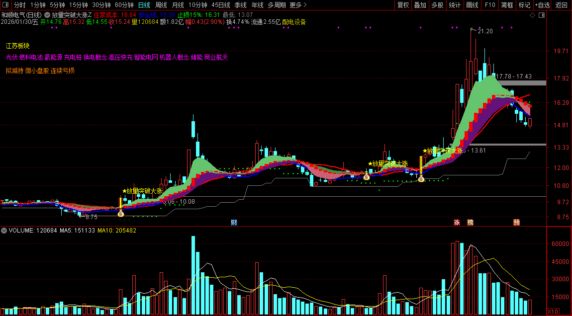 通达信〖放量突破大涨战法〗主图+选股_展示图_03