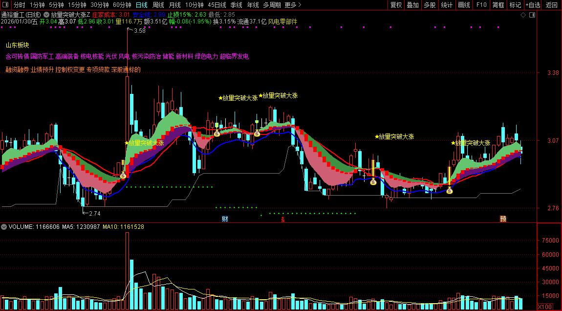 通达信〖放量突破大涨战法〗主图+选股_展示图_04