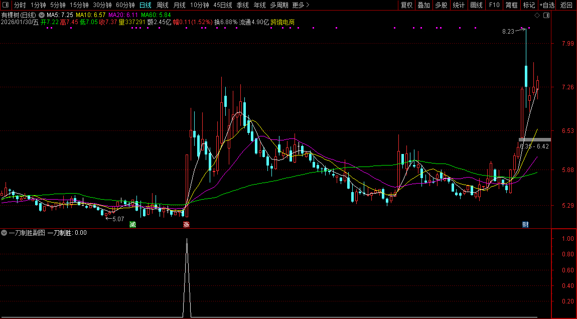 通达信〖一刀制胜〗副图+选股 精准捕捉强势启动点