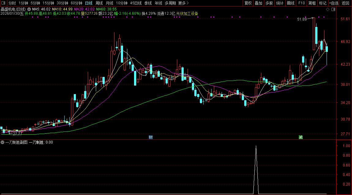 通达信〖一刀制胜〗副图+选股_展示图_03