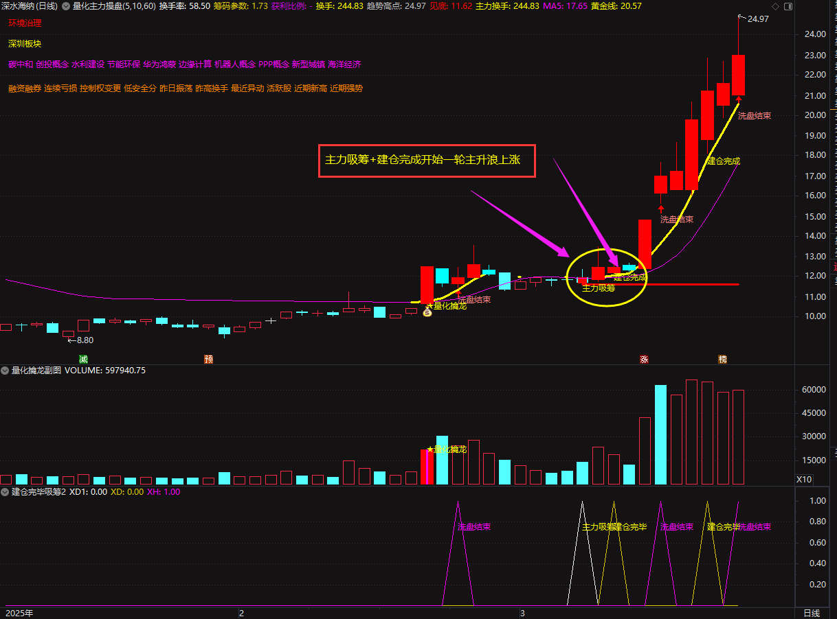 全新通达信【量化擒龙·主力操盘】主副图选股指标_展示图_02