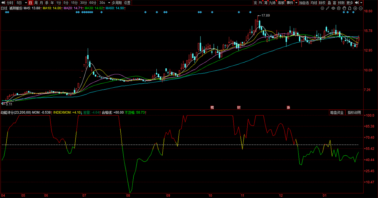 同花顺〖动能评分〗副图指标 动能评分计算过去N日涨幅对比指数涨幅