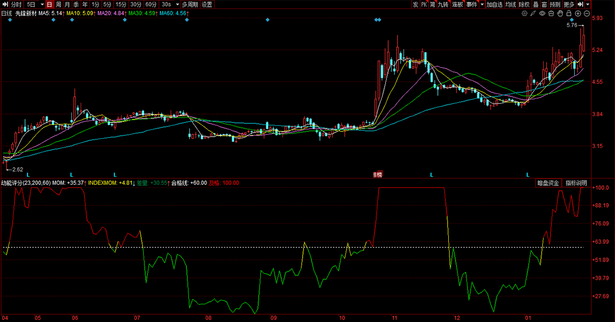 同花顺〖动能评分〗副图指标_展示图_02